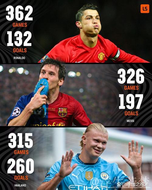 哈兰德370场轰300球效率远超梅西C罗,梅西用418场C罗达成需554场 哈兰德370场轰300球效率远超梅西C罗,梅西用418场C罗达成需554场