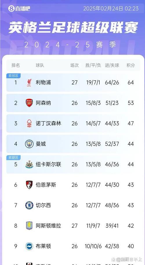 法布里齐奥·罗马诺否认萨拉赫未来“有保障”，两家俱乐部正瞄准这位利物浦的重磅引援。